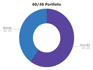 60/40 portfolio graphic